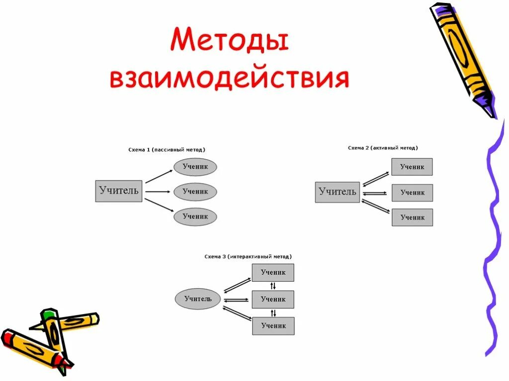 Способы взаимодействия. Способы сотрудничества. Интерактивные методы взаимодействия. Способы взаимодействия схема.