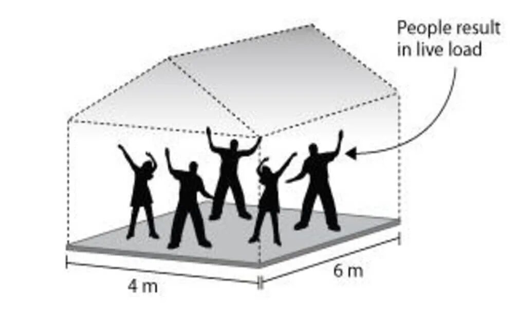 Load method. Live load Live unload. Imposed load and Live load. Building Live load Plot. Live loads in Tall structures.