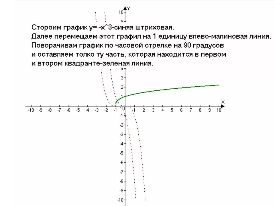 Y корень x 1 график функции. Постройте график функции y=корень х-1. Y корень из x 1 график функции. Построить график функции y корень из x +1.