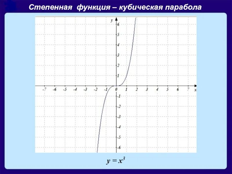 Y x 3 x j. Кубическая парабола y x3. График функции y x3 кубическая парабола. График функции y x в Кубе. График кубической функции.