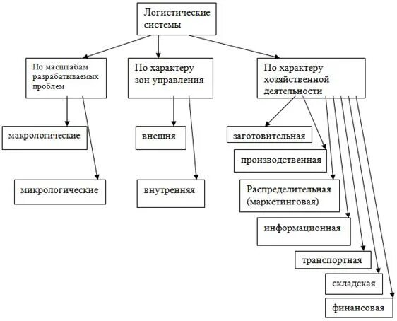 Классификация логистических. Классификация логистических систем. классификация логистики схема. классификация логистических систем в логистике кратко. вид структуры логистической системы.