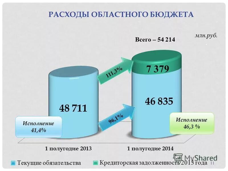 Исполнение областного бюджета. Исполнение бюджета по кварталам. Годовой бюджет самарской области. Исполнение областного бюджета. Исполнение областного бюджета за 1 квартал.