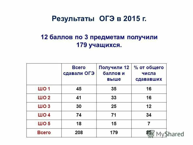 Сервис результатов огэ. Результаты огэ. лёгкие предметы для сдачи огэ. самый легкий предмет для сдачи огэ. легкие предметы на огэ.