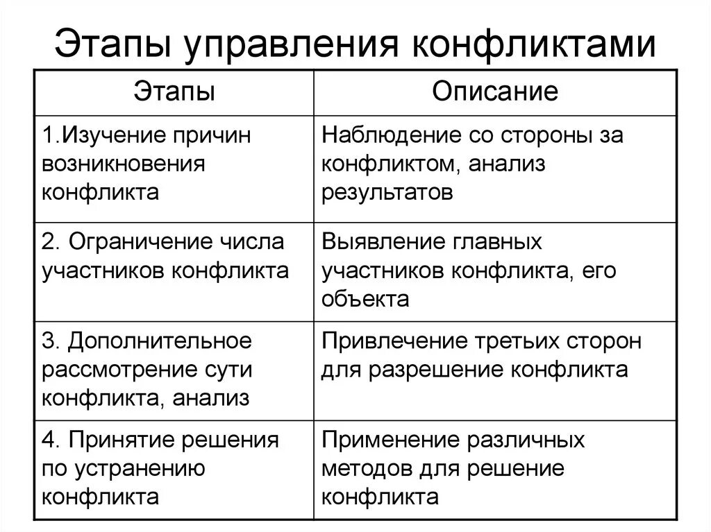 Содержание этапов управления. Этапы управления конфликтом. Этапы регулирования конфликта. Стадии управления конфликтом. Основные этапы управления конфликтом.