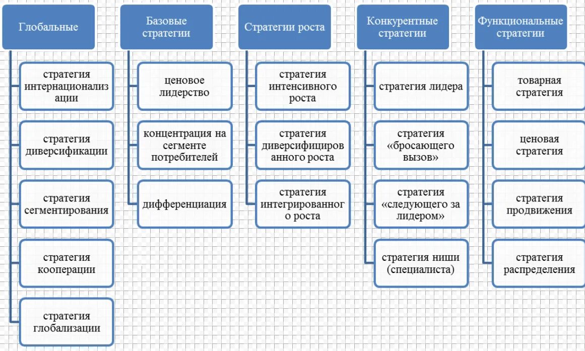 Типовые маркетинговые стратегии. Основные виды стратегии маркетинга. Схема разработки маркетинговой стратегии предприятия. Виды маркетинговых стратегий схема. Стратегии современных предприятий