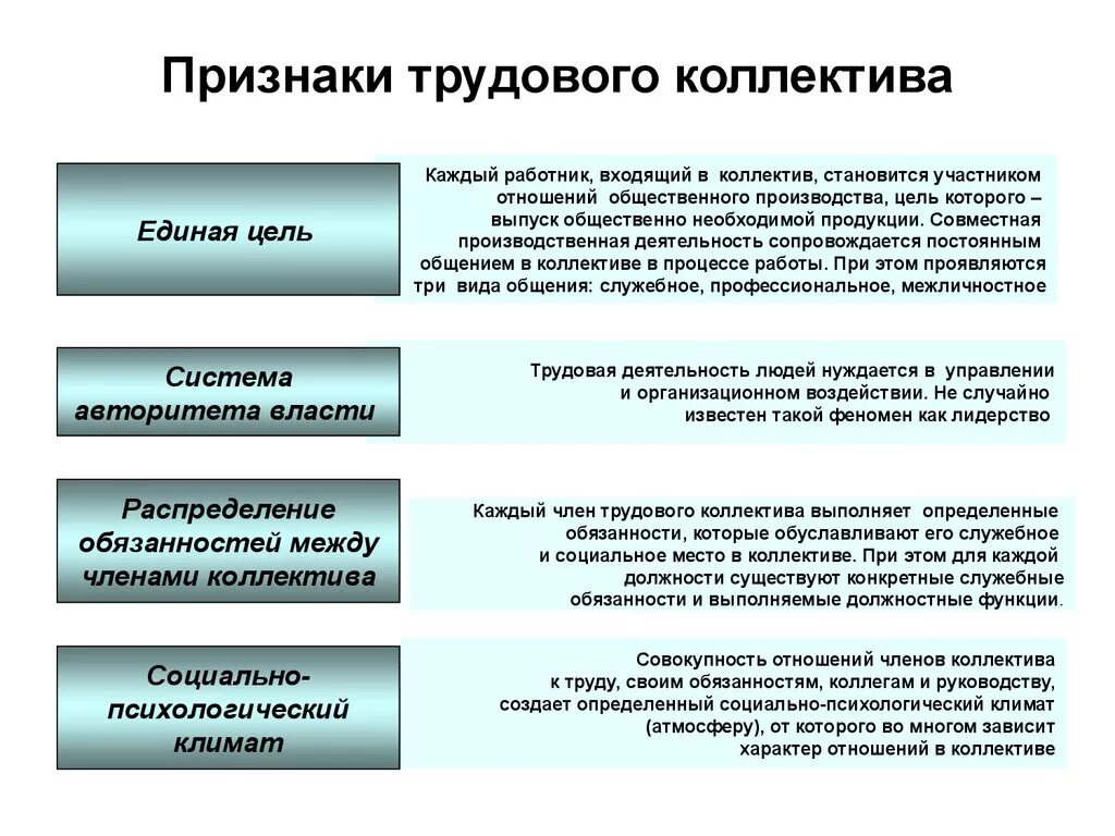 Социально психологический уровень развития группы. Структура трудового коллектива схема. Основные признаки трудового коллектива. Признаки и функции трудового коллектива. Трудовой коллектив пример.