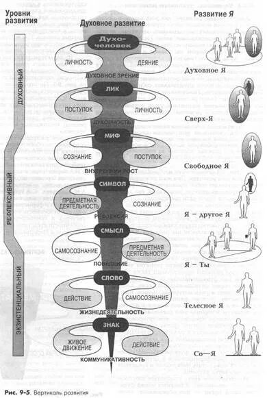 Уровни духовного развития. Уровни духовного развития человека. Духовное развитие человека схема. Степень духовного развития. Схема духовного развития.