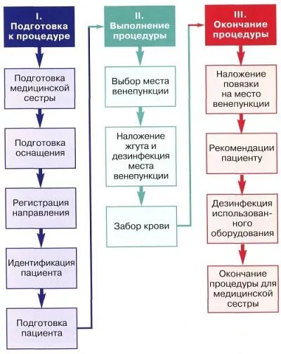 Забор крови из вены вакуумной системой алгоритм. СОП забор крови из вены вакуумной системой. Сбор крови для исследования алгоритм. Алгоритм выполнения забора крови.