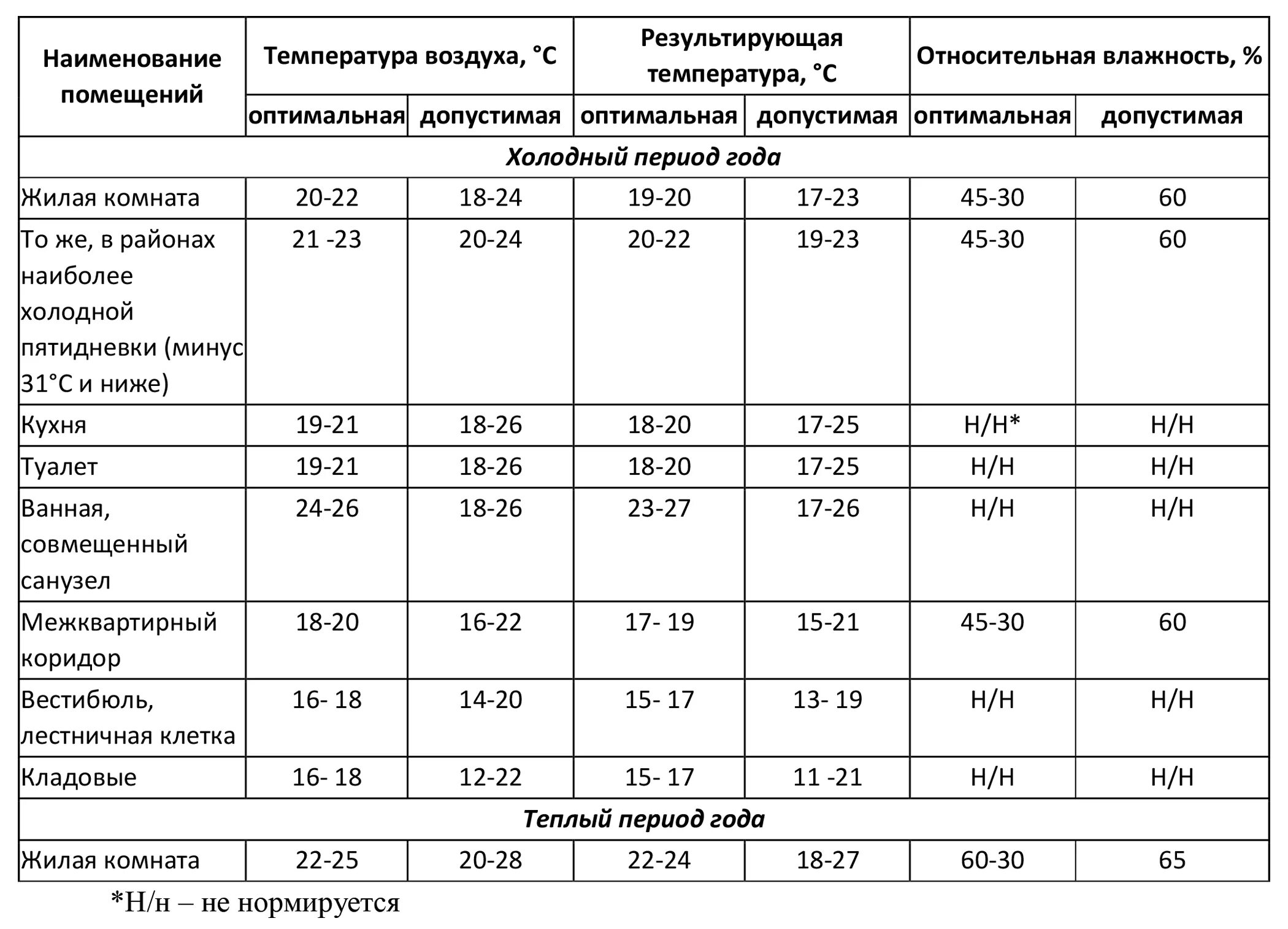 Влажность воздуха в квартире норма