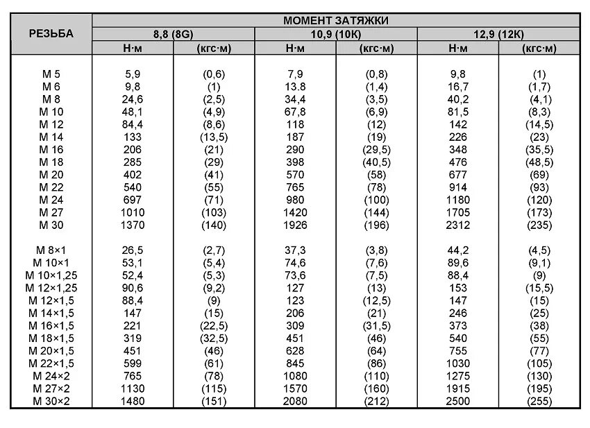 10 9 г в кг. Таблица Ньютон метр на кг метр для динамометрического ключа. Момент затяжки динамометрическим ключом таблица. Таблица момента затяжки болтов динамометрическим ключом. Затяжка болтов динамометрическим ключом усилие.