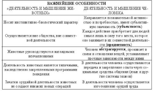 Чем отличается мышление от мышления животных. Сравнение психики человека и животных. мышление это отличие человека от животного. сходства и различия мышления и поведения человека и животного. отличие психики человека от психики животных.