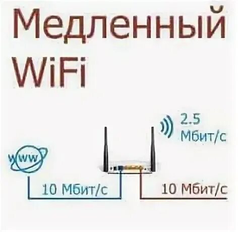 Почему медленный wifi