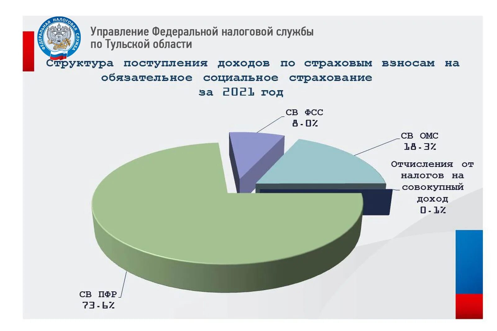 Поступление налогов в бюджет 2025. Структура налогов 2025. поступления доходов в консолидированный бюджет за 2025. поступления российском бюджете в 2025.