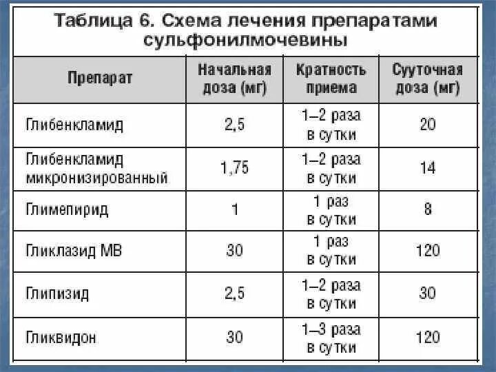 Диабетом дозировка. Терапия сахарного диабета 2 типа препараты. Сахарный диабет 2 типа схема терапии. Препараты сахарного диабета 1 типа препараты. Препараты сульфонилмочевины сахарный диабет.