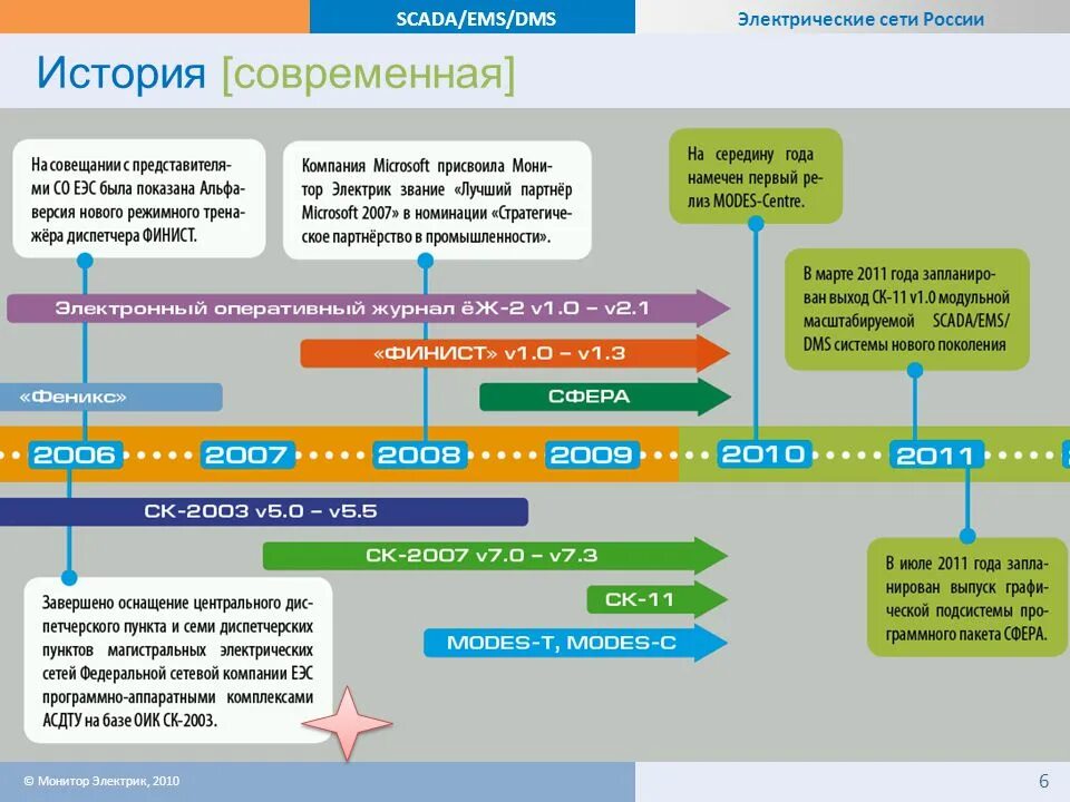 Управление электрическими сетями. DMS система дилера это. Сети России ФСК. МЭС математика. Ллк мэс рф