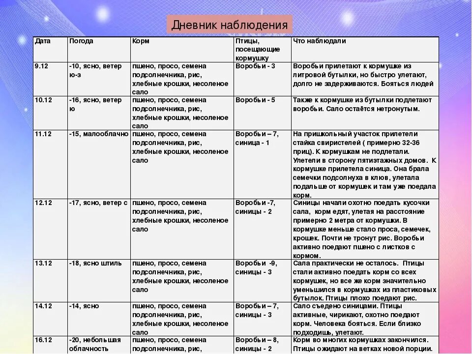 Ведение дневников наблюдений. Дневник наблюдения за ребенком. Дневник педагогических наблюдений. Как заполнять дневник наблюдения на ребенка в детском доме. Дневник наблюдений по биологии.