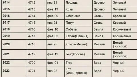 Какое сейчас животное по китайскому календарю