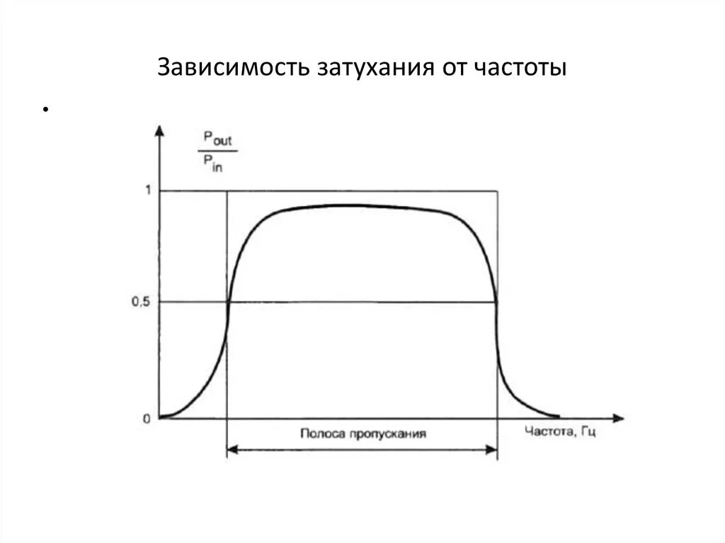 Зависимость частоты от м. Затухание и волновое сопротивление. Зависимость затухания от частоты. Зависимость коэффициента затухания от частоты. График зависимости коэффициента затухания от частоты.