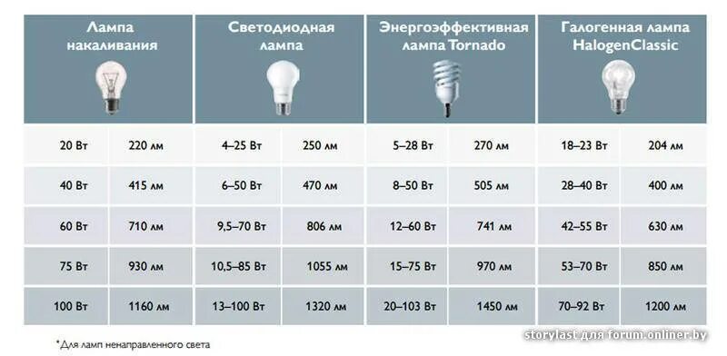 Максимальная мощность света