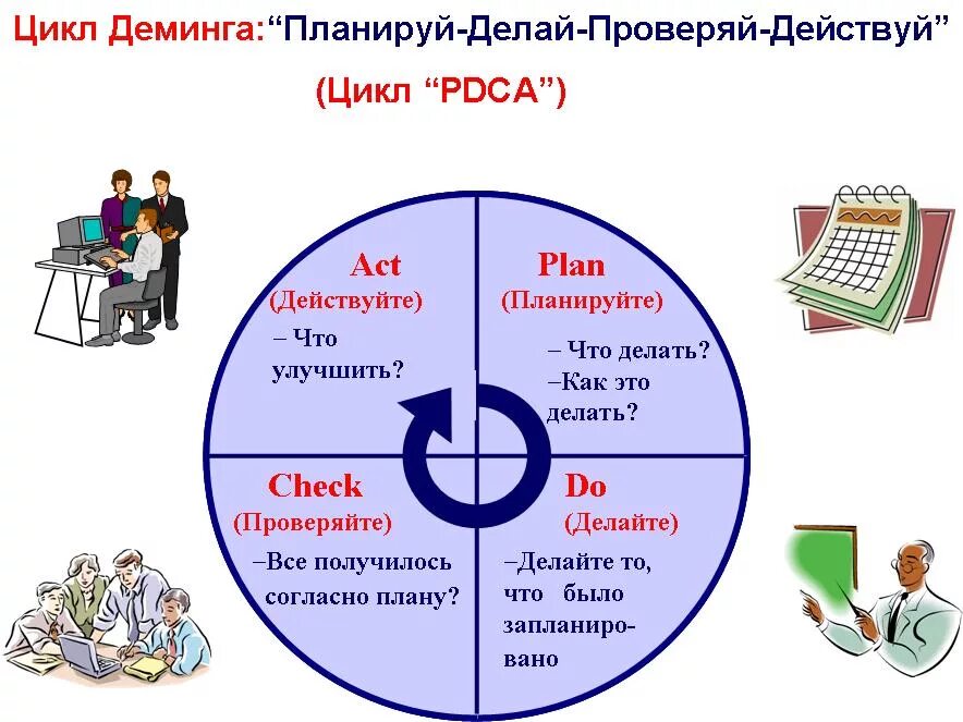 Этапы цикла деминга. Цикл Деминга-Шухарта. PDCA цикл Деминга. Цикл Деминга-Шухарта PDCA. Цикл Деминга схема.