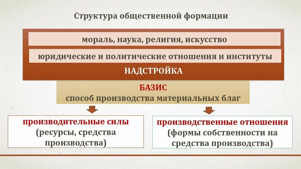 Структура общественно-экономической формации. Структура общественно-экономической формации по Марксу. Общественные производительные силы. Общественно-экономическая формация схема.