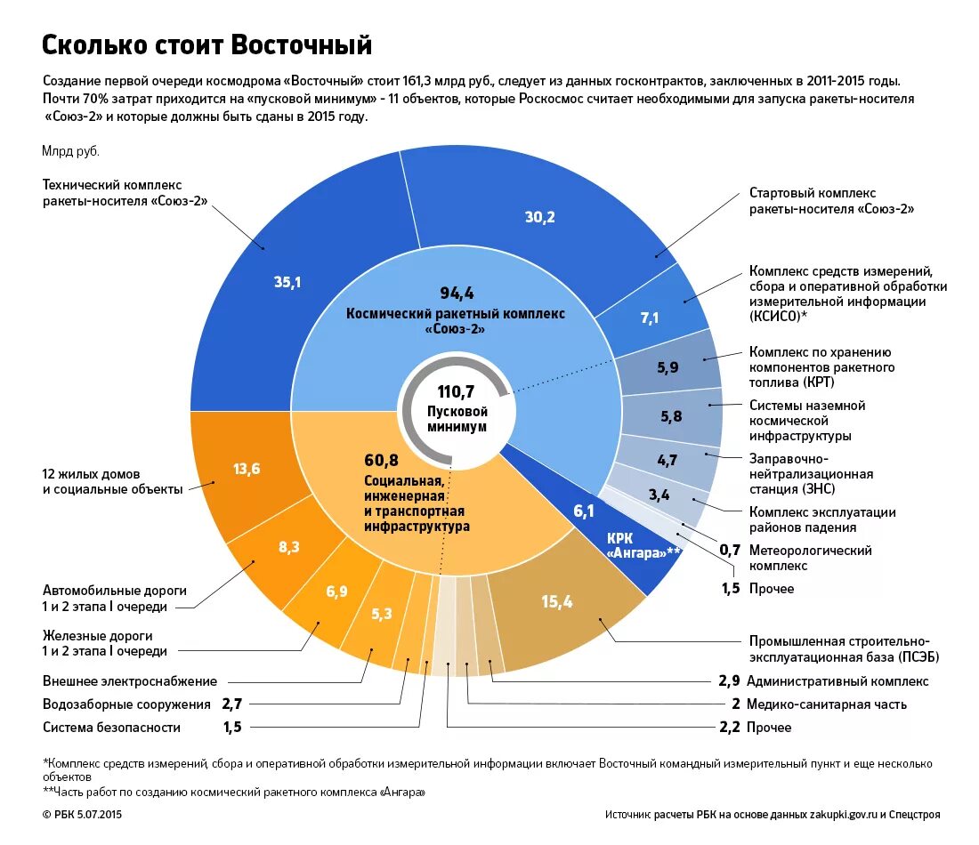 Насколько стоит. Сколько стоит космодром. Количество стартовых комплексов на космодроме Восточный. Сколько стоит постройка космодрома. Восточный сколько стоит.