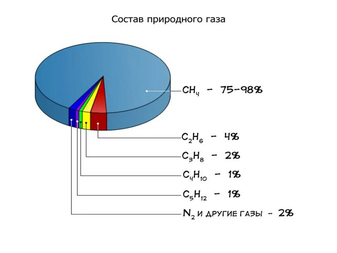 Природный ГАЗ состав диаграмма. Химический состав природного газа. Процентный состав природного газа. Состав природного газа в процентах диаграмма.