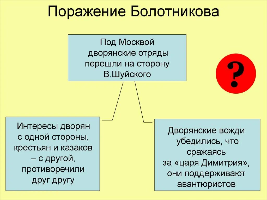 Причины поражения шуйского. Причины поражения Болотникова. Причины поражения Восстания Болотникова. Причины поражения Ивана Болотникова. Причины поражения Восстания Ивана Болотникова.