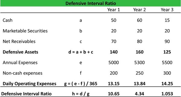 Defensive Interval ratio Formula. Defensive Interval ratio CFA. Ratio and Interval data. Defensive defensible разница.