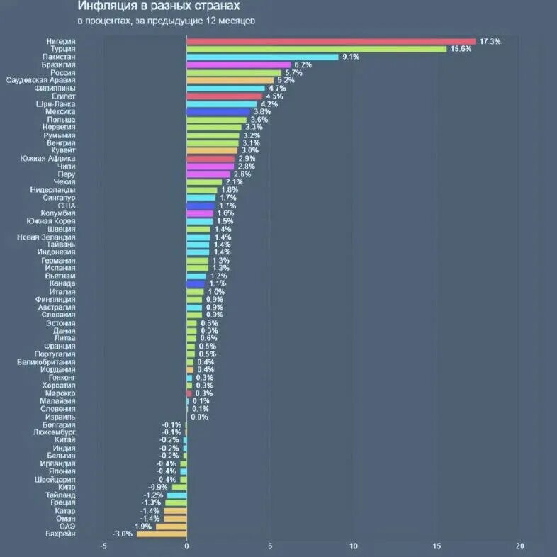 Инфляция в разных стрвн. Инфляция в различных странах. Инфляция в других странах. Инфляция по странам. В каких странах высокая инфляция