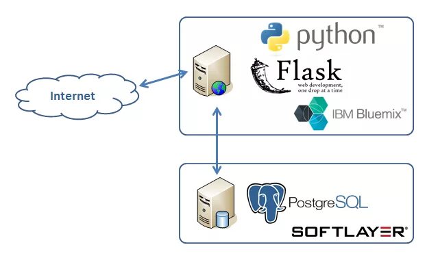 Курсор postgresql. POSTGRESQL Python. Flask структура веб приложения. Схема кластера POSTGRESQL. Python + Django + POSTGRESQL.