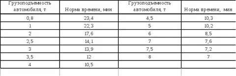 Норма авто время