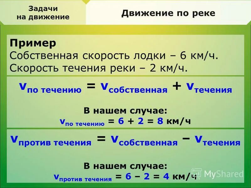 Задачи на движение по реке 4. Формула нахождения скорости против течения реки. Как найти скорость течения реки. Формула нахождения скорости по течению. Как найти собственную скорость.