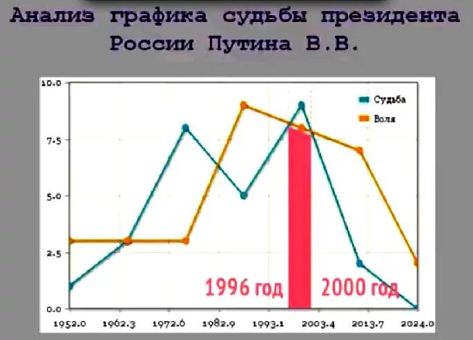 Нумерология графика судьбы