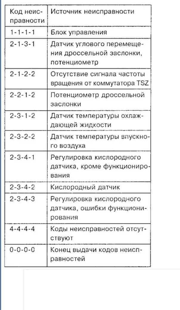 Коды неисправностей фольксваген. Коды неисправности пассат б3. Пассат б3 моновпрыск коды ошибок. Расшифровка ошибок фольксваген пассат б6. Коды неисправности фольксваген.