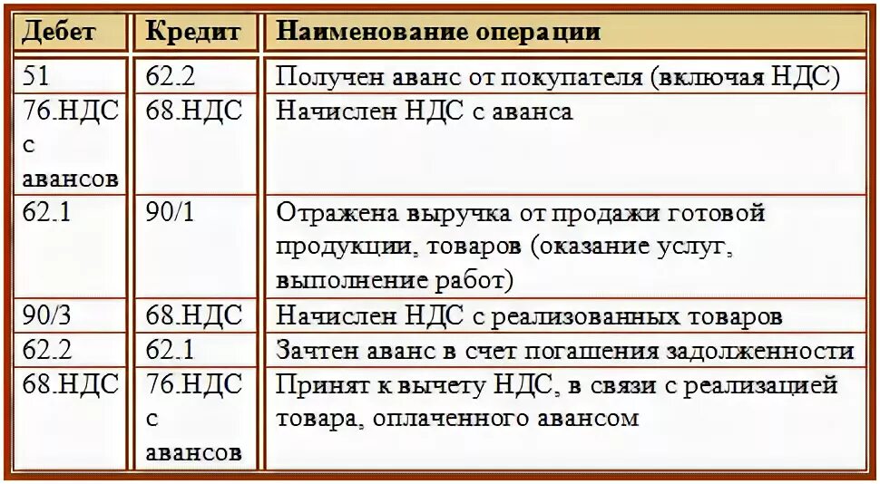 Негативное воздействие проводки. Получен аванс от покупателя проводка. Проводки поступление аванса от покупателя. Проводка предоплата от покупателя. Проводки зачтены авансы поставщикам.