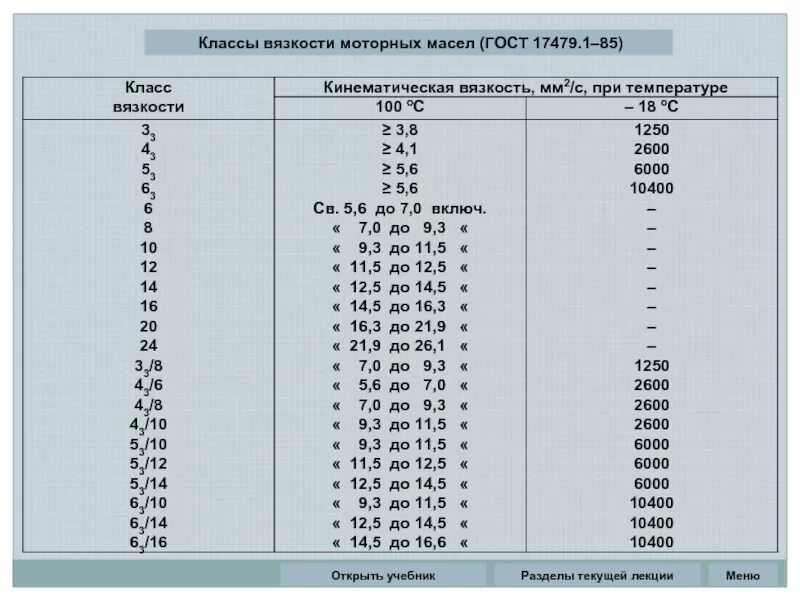 Класс масла sae. Классификация моторных масел по вязкости. Классы вязкости SAE. Класс вязкости моторных масел таблица. Класс вязкости ГОСТ 17479.1-2015.