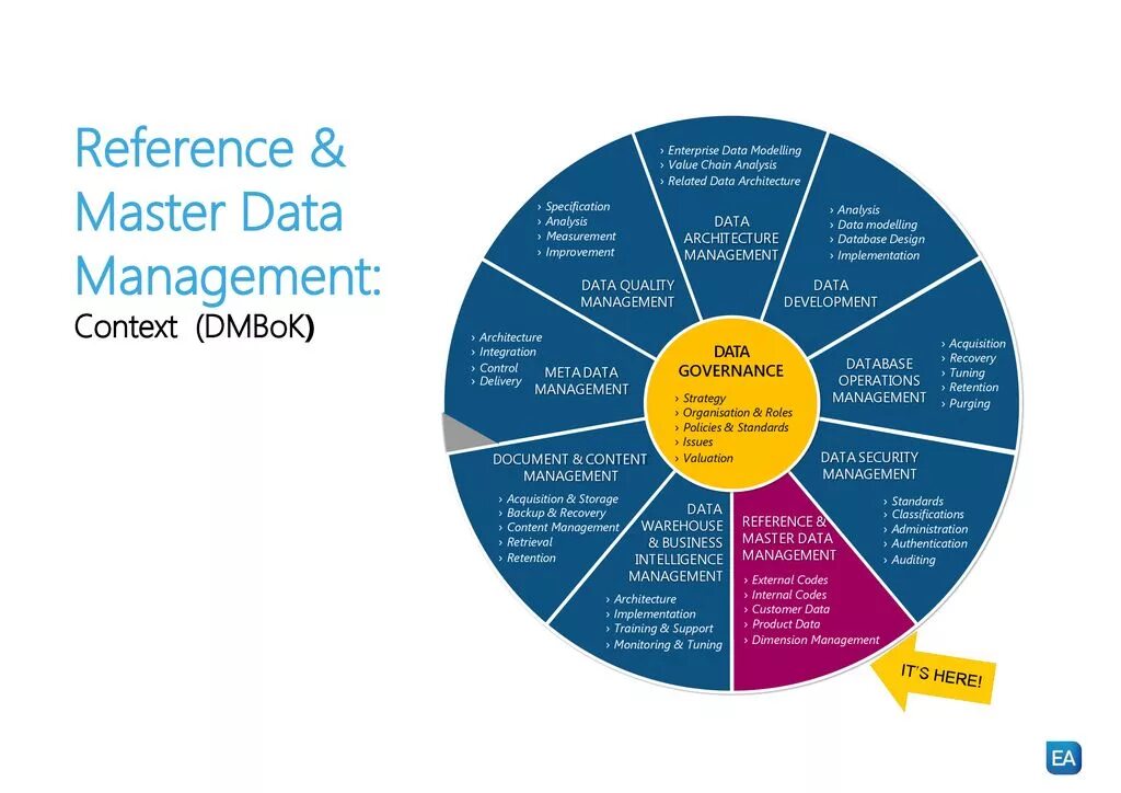 Reference management. Data governance dama-dmbok. master data management. dama-dmbok2. управление данными dama dmbok.