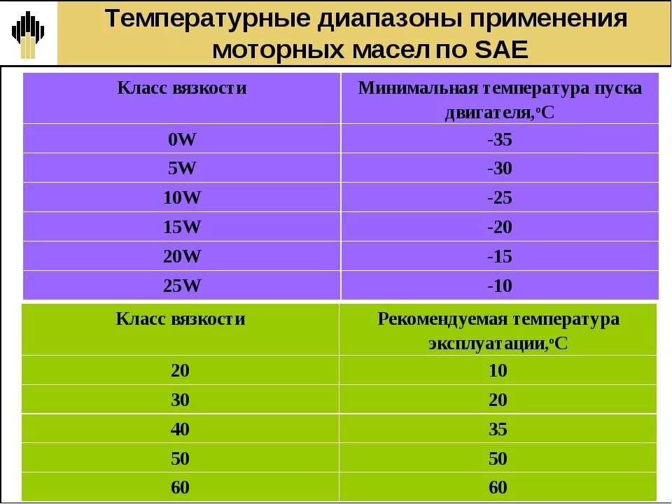 Диапазоны температур масла