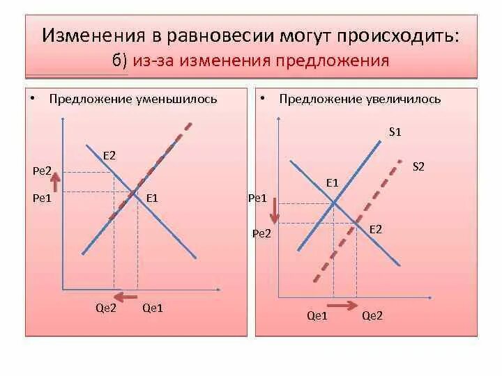 Как изменилась равновесная цена. Предложение уменьшилось. Спрос увеличивается предложение уменьшается. Предложение уменьшается равновесная. Спрос повышается а предложение сокращается.