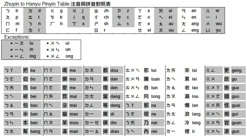 Пиньинь таблица. Пиньинь китайского языка с русской транскрипцией. Zhuyin таблица. Пиньинь китайского языка таблица. Конвертер в пиньинь