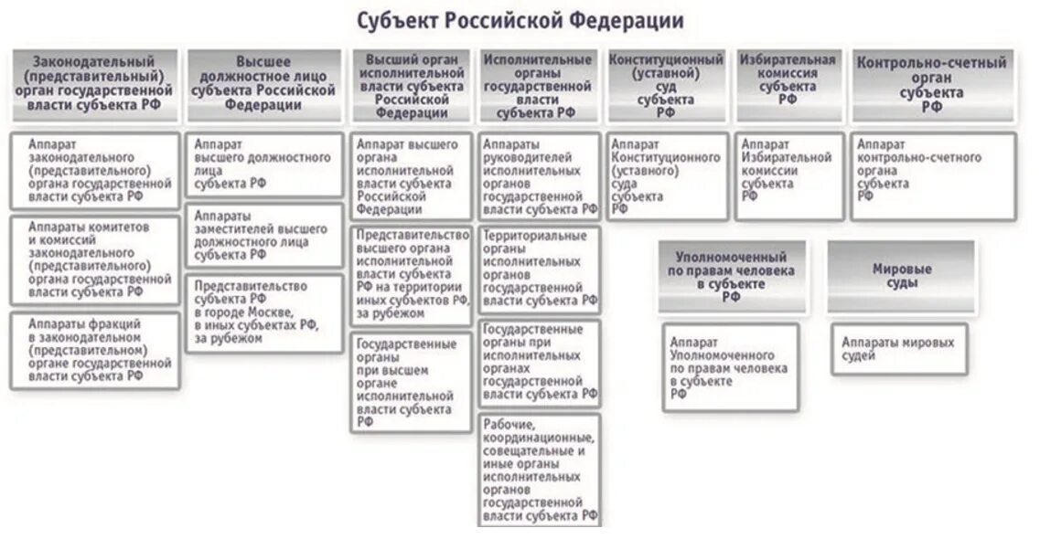 Система организации власти россии. Система органов гос власти субъектов РФ. Структура органов государственной власти субъектов РФ. Структура органов власти субъектов РФ схема. Иерархия органов власти субъектов РФ.