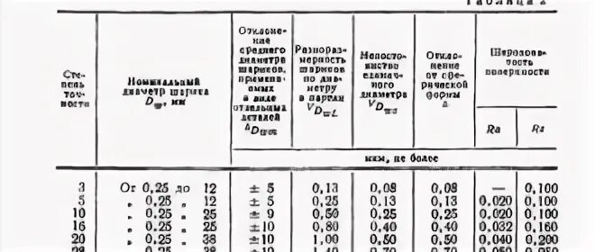 При изготовлении подшипников диаметром 67