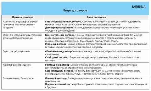 Срок хранения договоров поставки