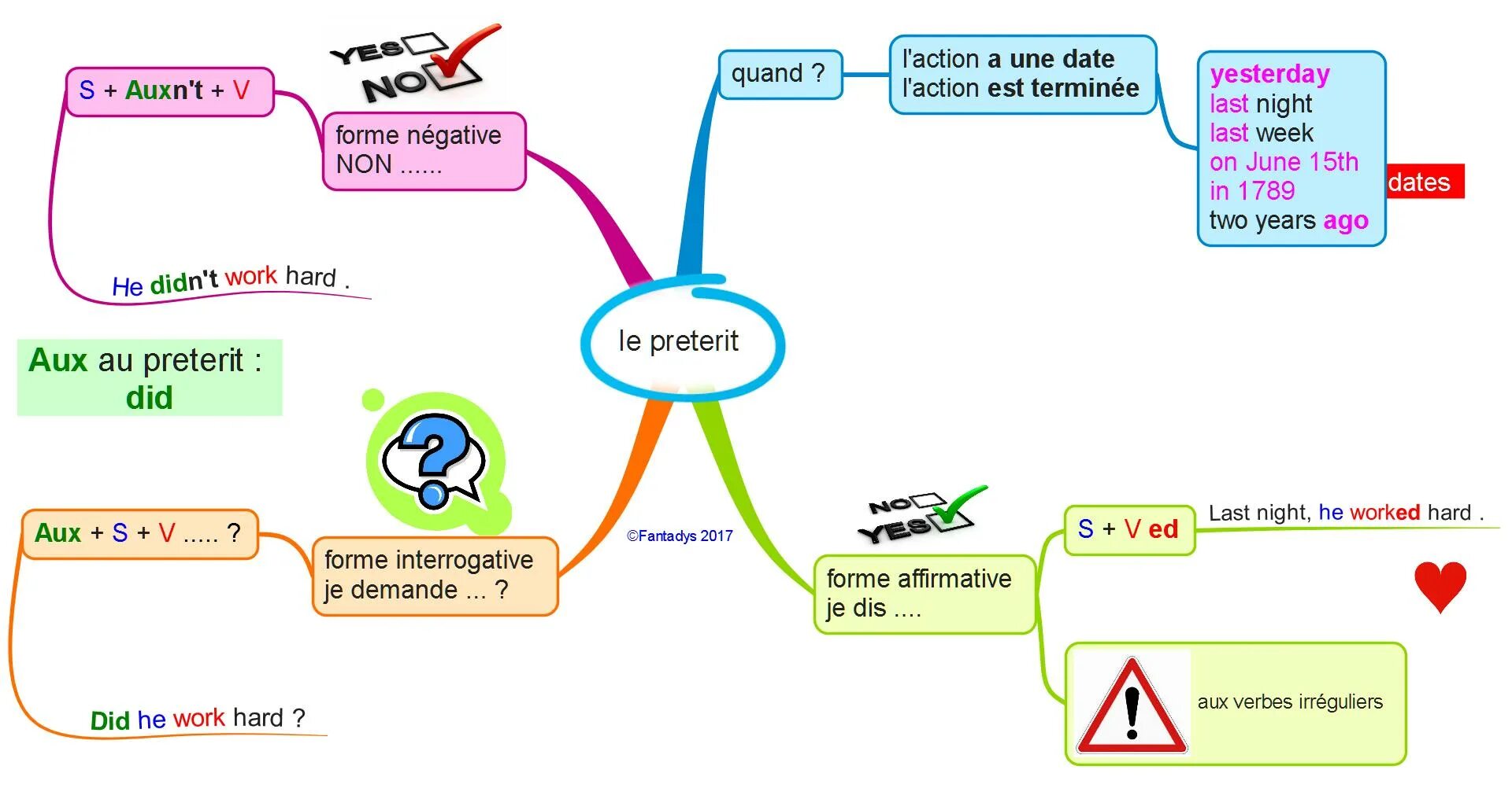 They play football for two hours. Ментальная карта present simple. preterit anglais. неправильные глаголы mind map. forme affirmative французский.