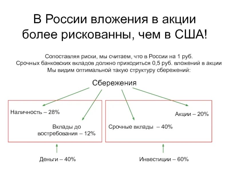 Срочный вклад. Риски вкладов в акции. Срочные и бессрочные депозиты. Вложения в акции.