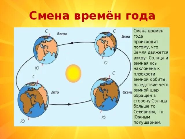 Как происходит смена времен года. Почему происходит смена времен года. Почесу происхрдит Сиена времен года. Причина смены времен года на земле.