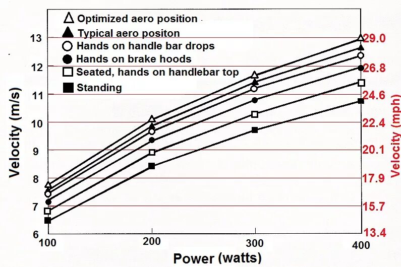 Какую мощность развивает велосипедист. Мощность велосипедиста. Зависимость скорости от мощности велосипедиста. Зависимость мощности от скорости. Зависимость мощности от скорости велосипеда.