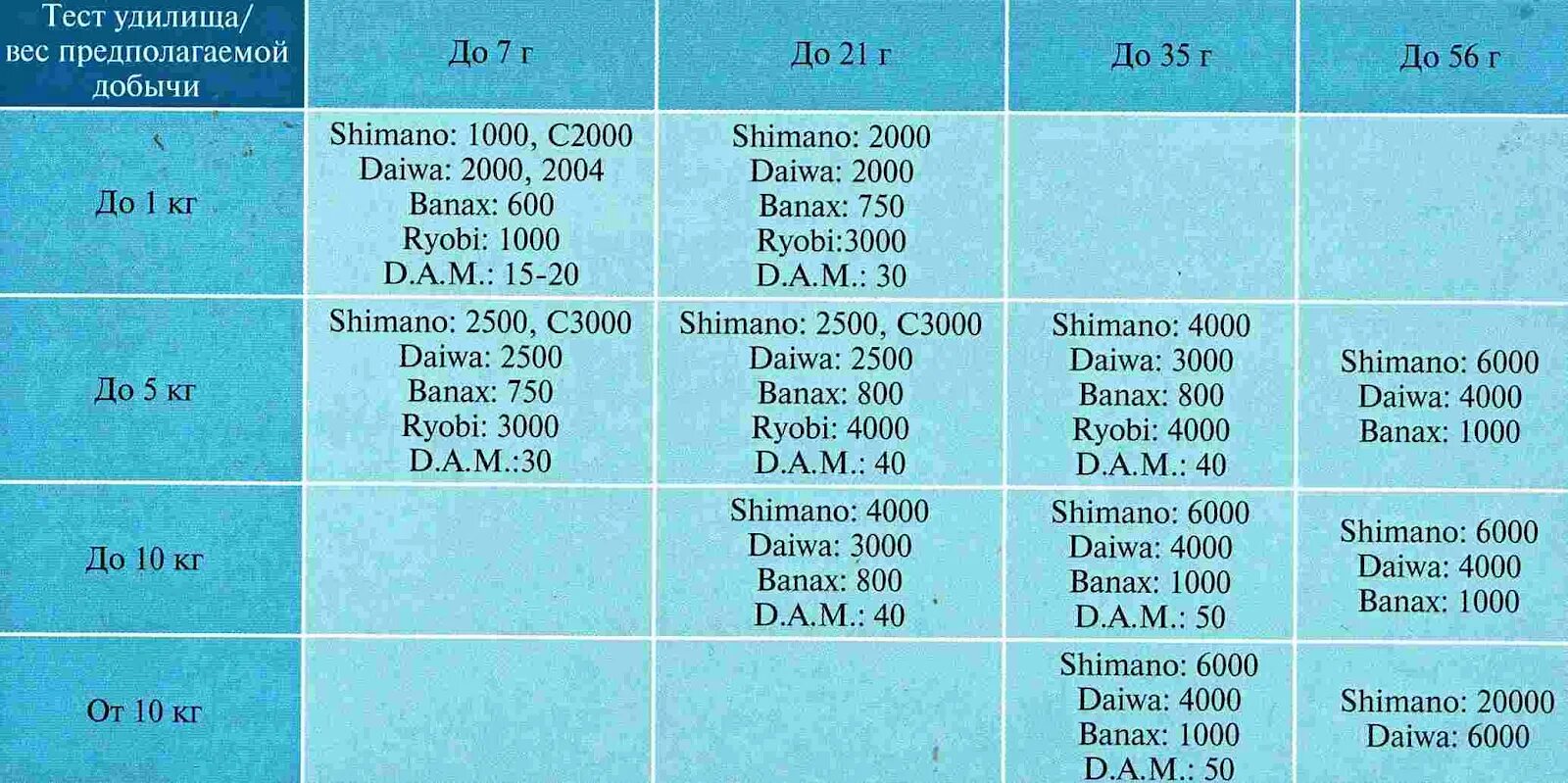 Тест 10 30 гр. Таблица подбора катушки для спиннинга. Катушка для спиннинга с тестом 5-25. Таблица подбора катушки по тесту спиннинга. Типоразмер катушки для спиннинга таблица.