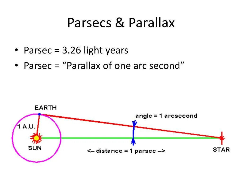 Параллакс в световых годах. Параллакс в Парсек. Один Парсек. Параллакс это в астрономии. Что такое параллакс Парсек и световой год.